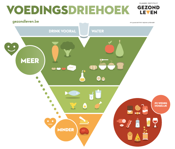 Voedingsdriehoek